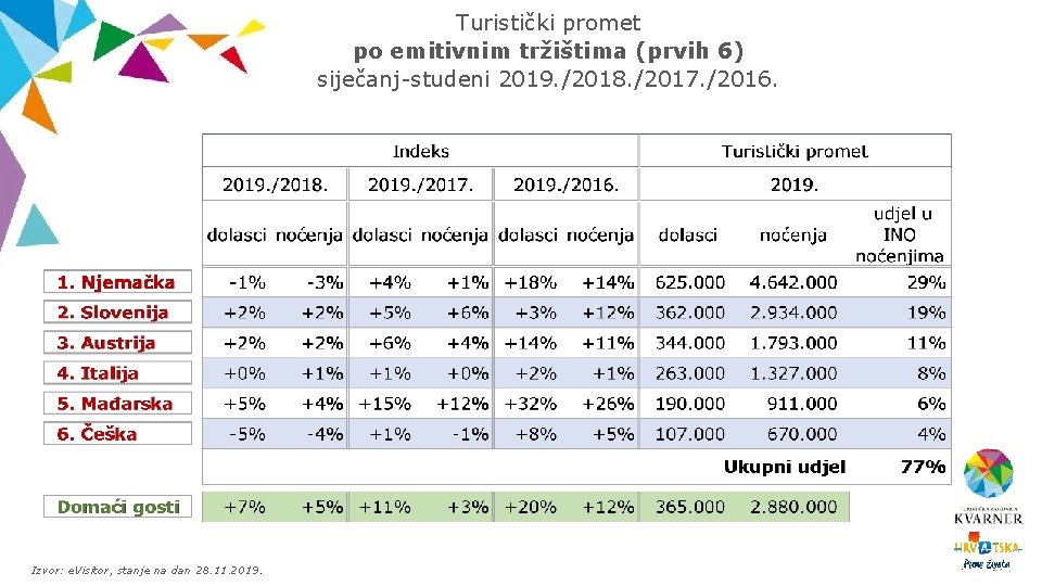 Turistički promet po emitivnim tržištima (prvih 6) siječanj-studeni 2019. /2018. /2017. /2016. Izvor: e.