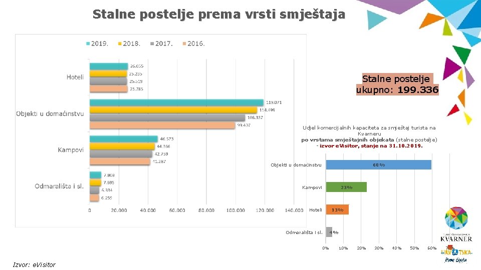 Stalne postelje prema vrsti smještaja Stalne postelje ukupno: 199. 336 Udjel komercijalnih kapaciteta za