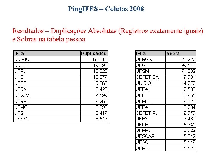 Ping. IFES – Coletas 2008 Resultados – Duplicações Absolutas (Registros exatamente iguais) e Sobras