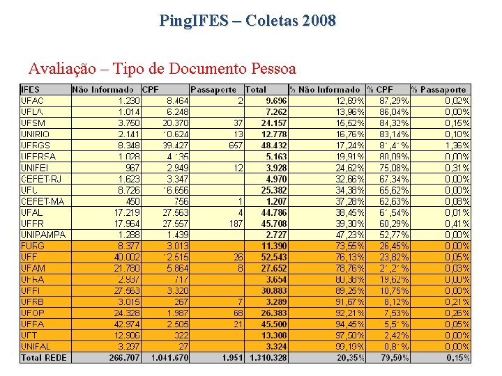 Ping. IFES – Coletas 2008 Avaliação – Tipo de Documento Pessoa 