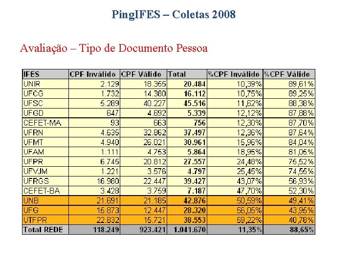 Ping. IFES – Coletas 2008 Avaliação – Tipo de Documento Pessoa 