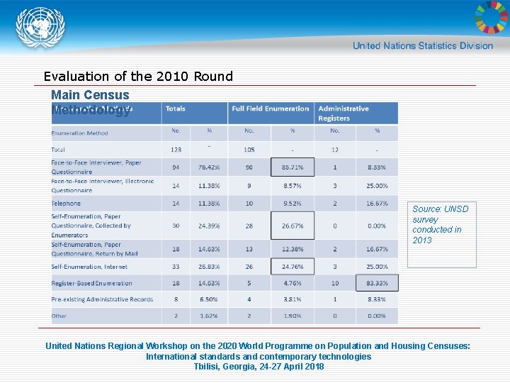 Evaluation of the 2010 Round Main Census Methodology Source: UNSD survey conducted in 2013