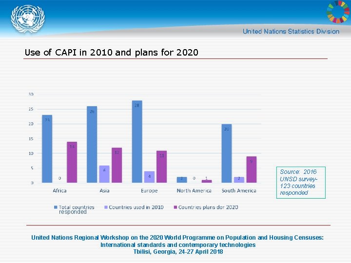 Use of CAPI in 2010 and plans for 2020 Source: 2016 UNSD survey 123