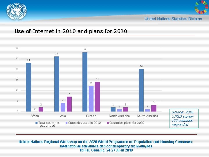 Use of Internet in 2010 and plans for 2020 responded Source: 2016 UNSD survey