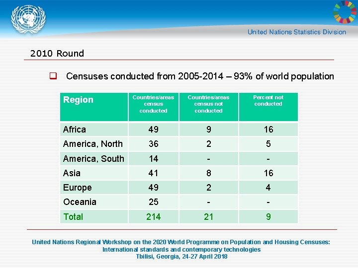 2010 Round q Censuses conducted from 2005 -2014 – 93% of world population Countries/areas