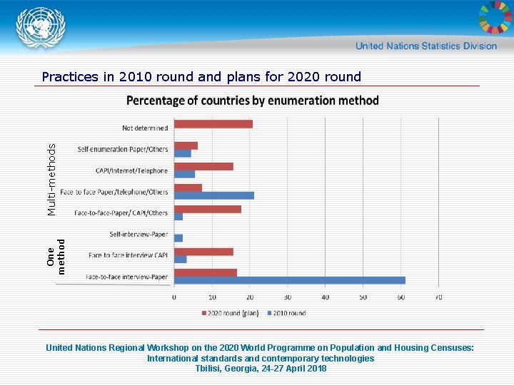 One method Multi-methods Practices in 2010 round and plans for 2020 round United Nations