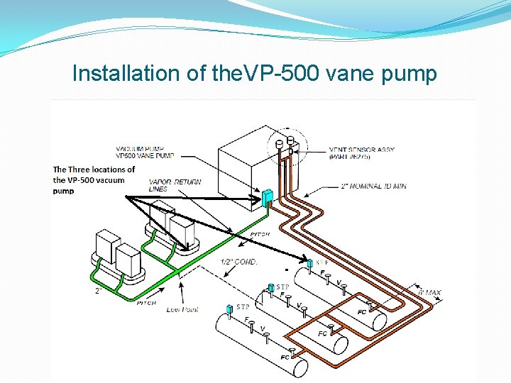 Installation of the. VP-500 vane pump 