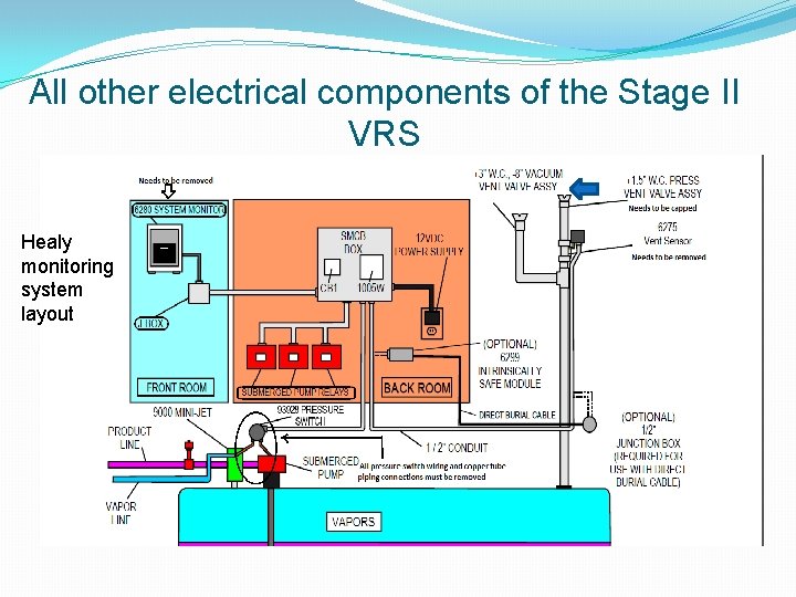 All other electrical components of the Stage II VRS Healy monitoring system layout 