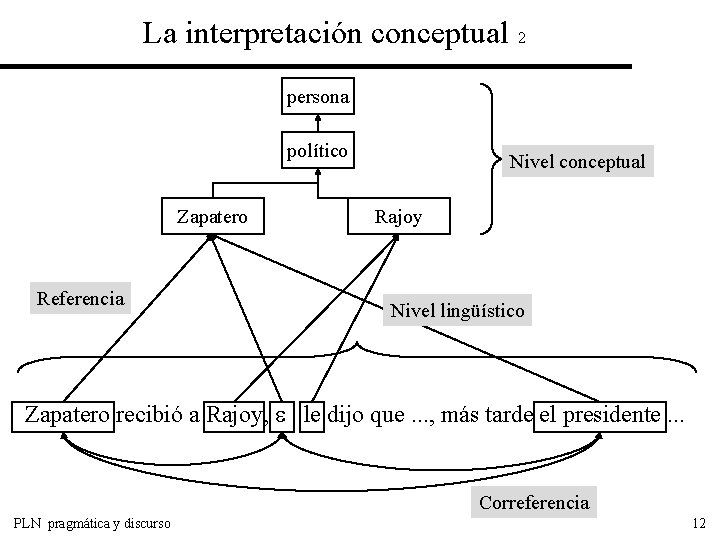 La interpretación conceptual 2 persona político Zapatero Referencia Nivel conceptual Rajoy Nivel lingüístico Zapatero