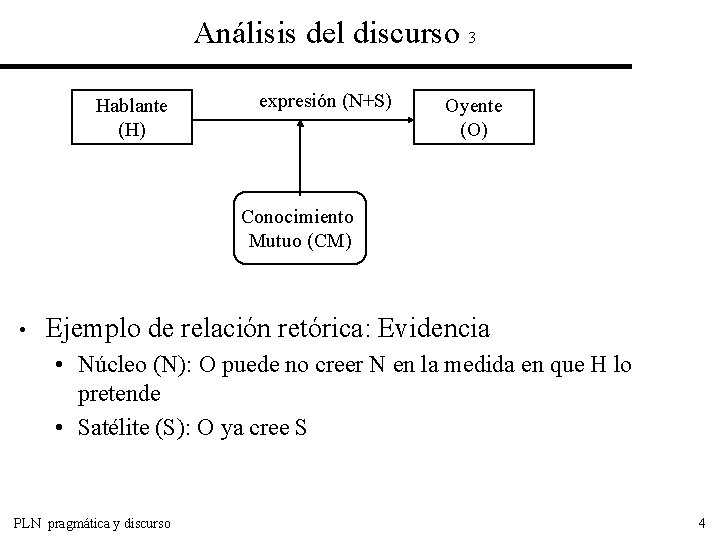 Análisis del discurso 3 Hablante (H) expresión (N+S) Oyente (O) Conocimiento Mutuo (CM) •