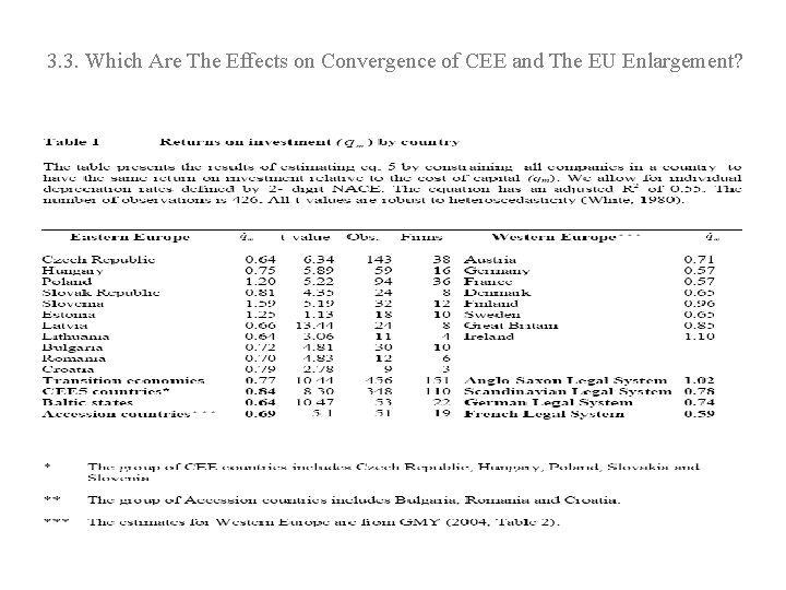 3. 3. Which Are The Effects on Convergence of CEE and The EU Enlargement?