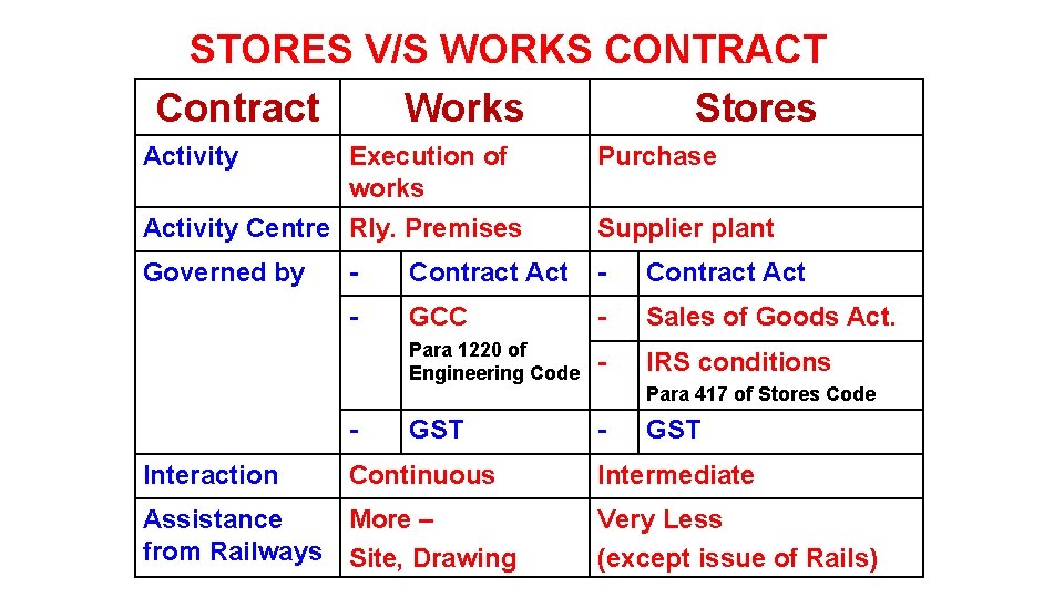 STORES V/S WORKS CONTRACT Contract Works Stores Activity Execution of works Purchase Activity Centre