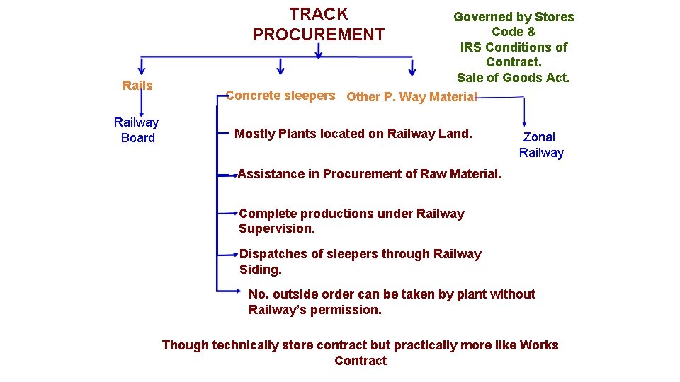 TRACK PROCUREMENT Rails Railway Board Governed by Stores Code & IRS Conditions of Contract.