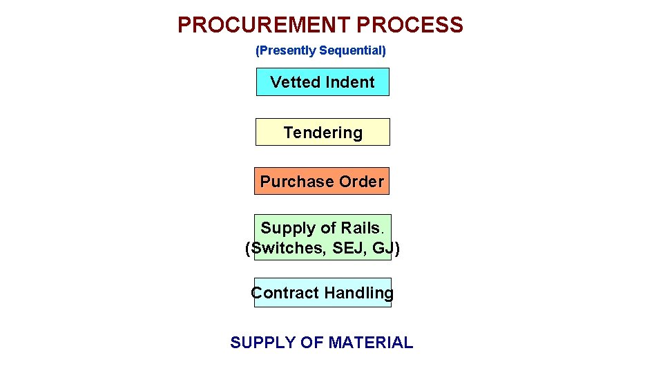 PROCUREMENT PROCESS (Presently Sequential) Vetted Indent Tendering Purchase Order Supply of Rails. (Switches, SEJ,