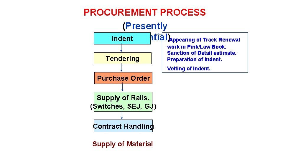 PROCUREMENT PROCESS (Presently Sequential)Appearing of Track Renewal Indent Tendering work in Pink/Law Book. Sanction