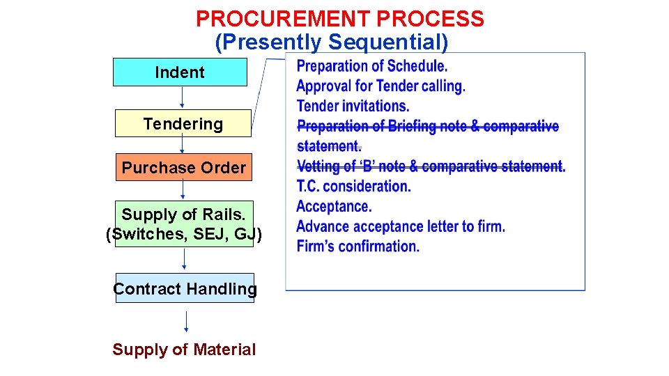 PROCUREMENT PROCESS (Presently Sequential) Indent Tendering Purchase Order Supply of Rails. (Switches, SEJ, GJ)