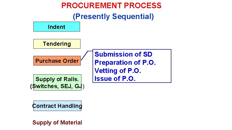 PROCUREMENT PROCESS (Presently Sequential) Indent Tendering Purchase Order Supply of Rails. (Switches, SEJ, GJ)