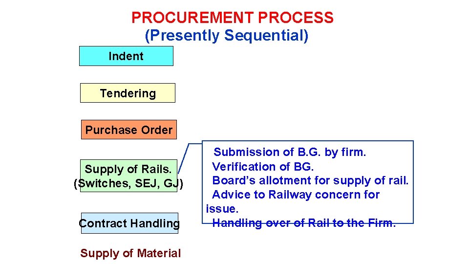 PROCUREMENT PROCESS (Presently Sequential) Indent Tendering Purchase Order Supply of Rails. (Switches, SEJ, GJ)