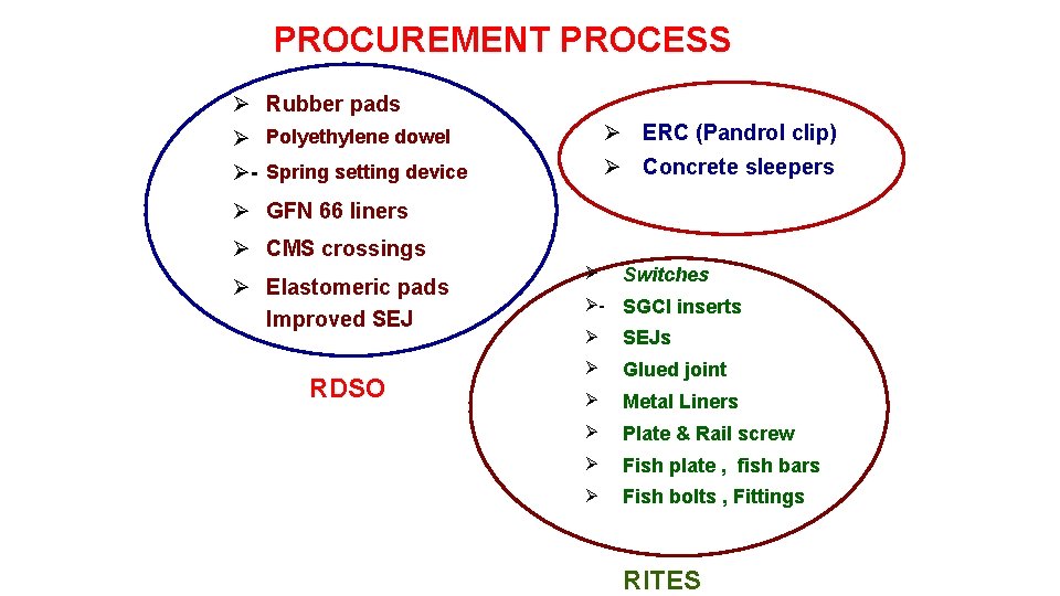 PROCUREMENT PROCESS Rubber pads Polyethylene dowel ERC (Pandrol clip) - Spring setting device Concrete