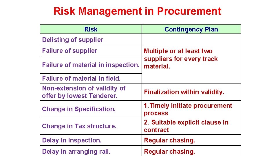 Risk Management in Procurement Risk Contingency Plan Delisting of supplier Failure of supplier Multiple