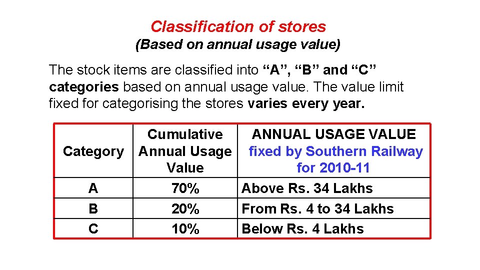 Classification of stores (Based on annual usage value) The stock items are classified into