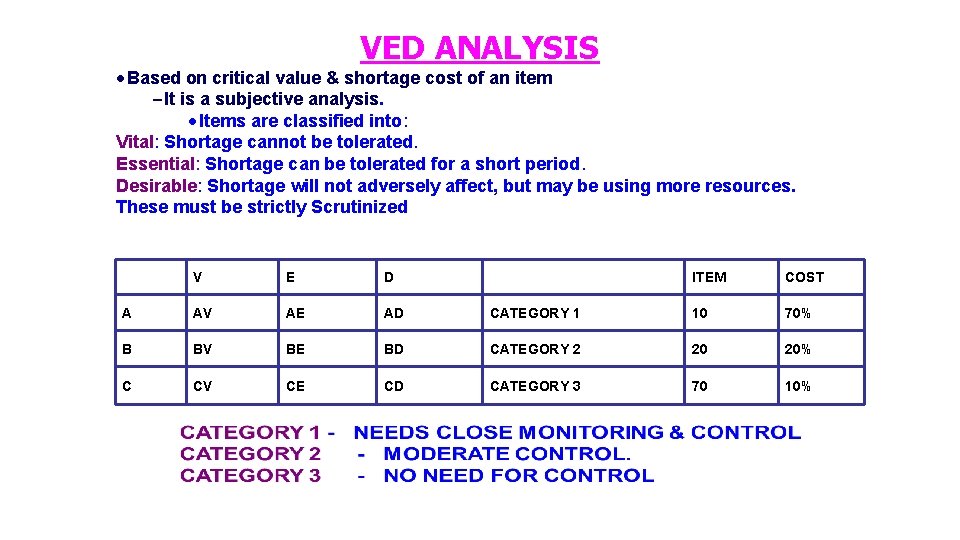 VED ANALYSIS • Based on critical value & shortage cost of an item –It