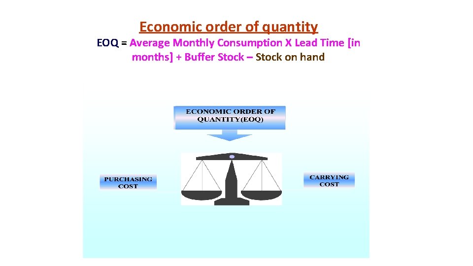 Economic order of quantity EOQ = Average Monthly Consumption X Lead Time [in months]