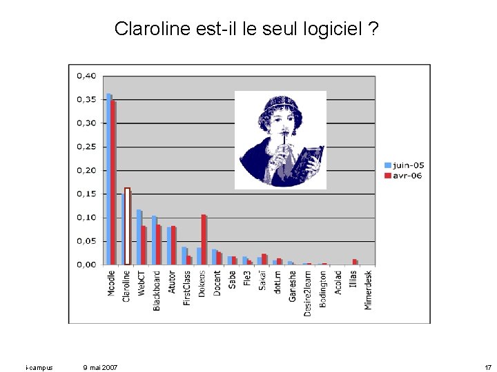 Claroline est-il le seul logiciel ? i-campus 9 mai 2007 17 