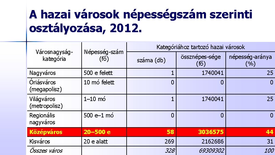 A hazai városok népességszám szerinti osztályozása, 2012. Városnagyságkategória Népesség-szám (fő) Kategóriához tartozó hazai városok