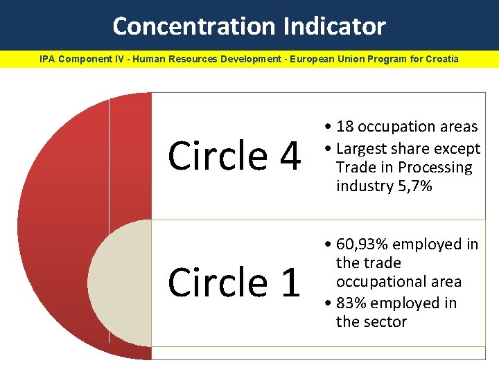 Concentration Indicator IPA Component IV - Human Resources Development - European Union Program for