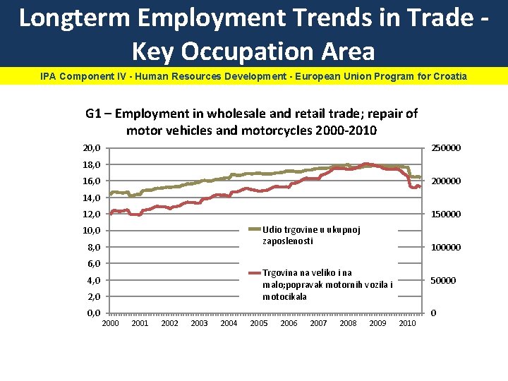 Longterm Employment Trends in Trade Key Occupation Area IPA Component IV - Human Resources