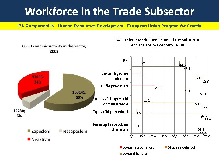 Workforce in the Trade Subsector IPA Component IV - Human Resources Development - European