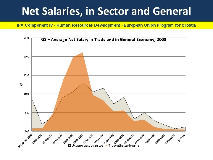 Net Salaries, in Sector and General IPA Component IV - Human Resources Development -