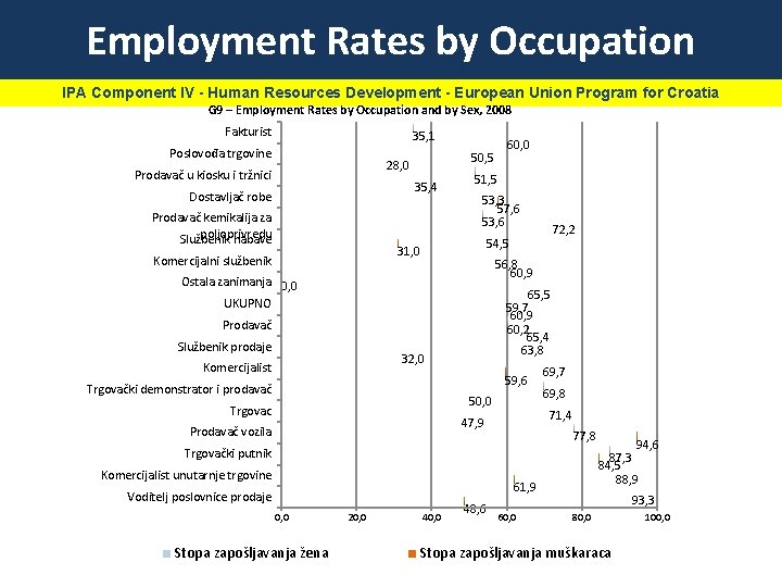 Employment Rates by Occupation IPA Component IV - Human Resources Development - European Union