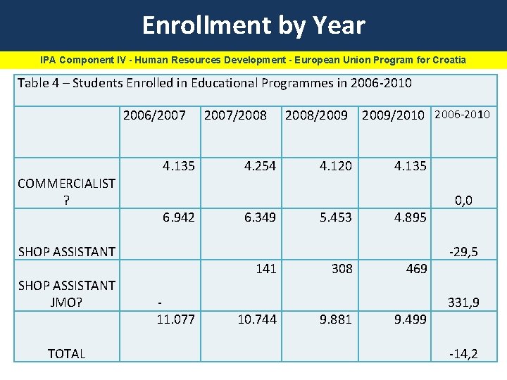 Enrollment by Year IPA Component IV - Human Resources Development - European Union Program