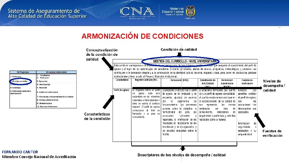 ARMONIZACIÓN DE CONDICIONES FERNANDO CANTOR Miembro Consejo Nacional de Acreditación 