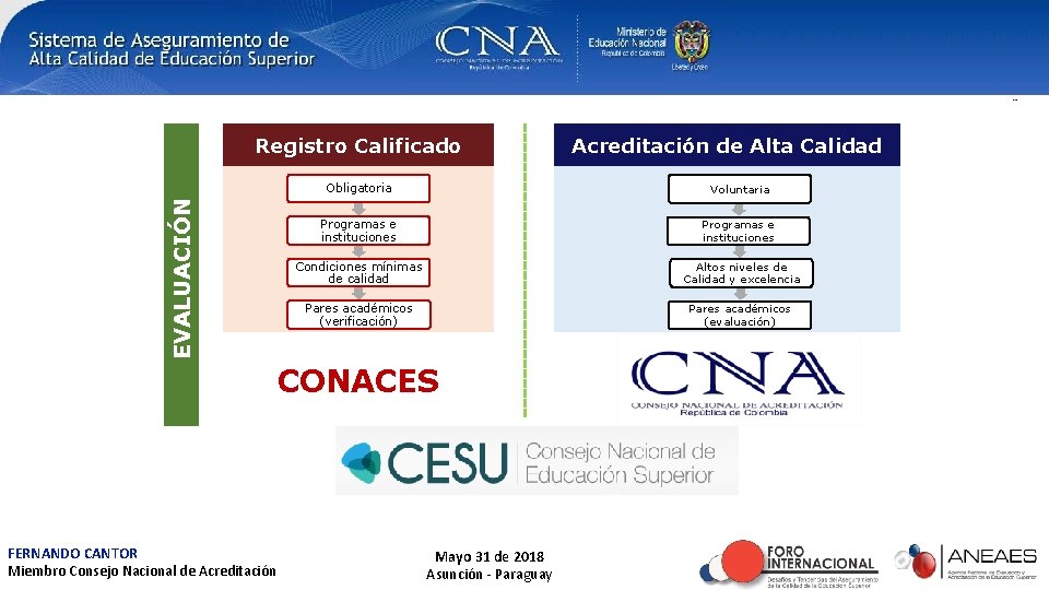 EVALUACIÓN Registro Calificado Obligatoria Voluntaria Programas e instituciones Condiciones mínimas de calidad Altos niveles