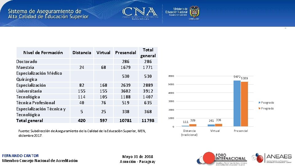 Nivel de Formación Distancia Doctorado Maestría Especialización Médico Quirúrgica Especialización Universitaria Tecnológica Técnica Profesional