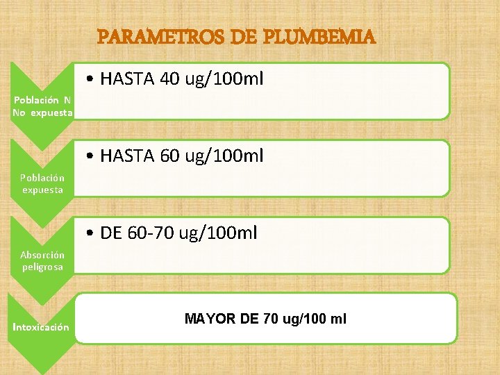 PARAMETROS DE PLUMBEMIA • HASTA 40 ug/100 ml Población N No expuesta • HASTA