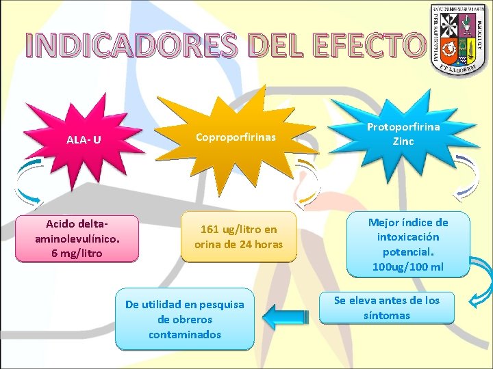 INDICADORES DEL EFECTO ALA- U Acido deltaaminolevulínico. 6 mg/litro Coproporfirinas 161 ug/litro en orina