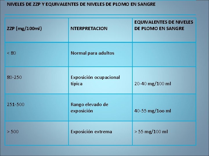 NIVELES DE ZZP Y EQUIVALENTES DE NIVELES DE PLOMO EN SANGRE ZZP (mg/100 ml)