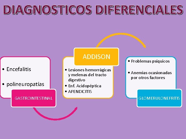 DIAGNOSTICOS DIFERENCIALES ADDISON • Encefalitis • polineuropatías GASTROINTESTINAL • Lesiones hemorrágicas y melenas del