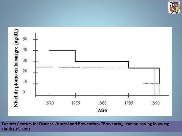 Fuente: Centers for Disease Control and Prevention, “Preventing lead poisoning in young children”, 1991