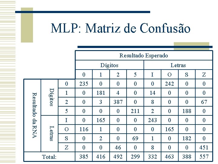 MLP: Matriz de Confusão Resultado Esperado Dígitos Letras Resultado da RNA Total: Letras 0