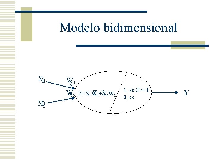 Modelo bidimensional X 11 X 02 W 21 W Z=2 1+X 2 W 2