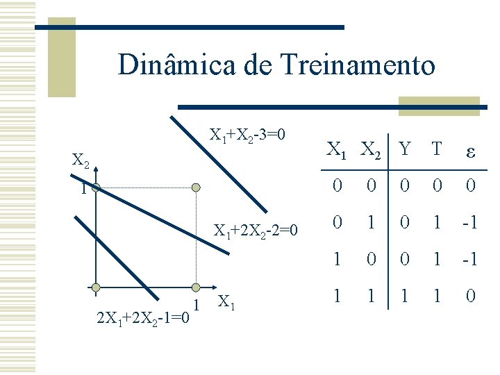 Dinâmica de Treinamento X 1+X 2 -3=0 X 2 1 X 1+2 X 2