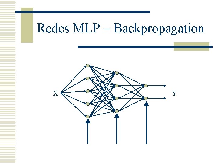 Redes MLP – Backpropagation X Y 