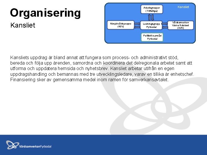 Organisering Kansliet Närsjukvårdsgrupper (NSV) Arbetsgrupper (Tillfälliga) Kansliet Ledningsgrupp Fyrbodal Vårdsamverkan Västra Götaland (VVG) Politiskt