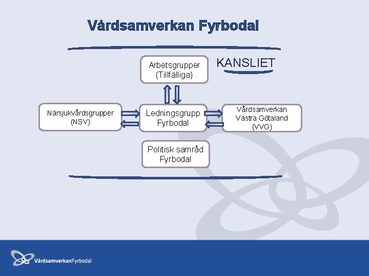 Vårdsamverkan Fyrbodal Arbetsgrupper (Tillfälliga) Närsjukvårdsgrupper (NSV) Ledningsgrupp V Fyrbodal Politisk samråd Fyrbodal KANSLIET Vårdsamverkan