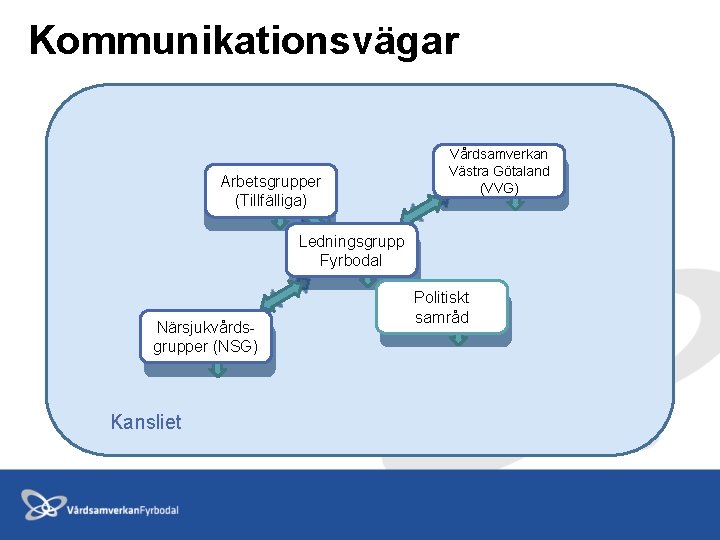 Kommunikationsvägar Arbetsgrupper (Tillfälliga) Vårdsamverkan Västra Götaland (VVG) Ledningsgrupp Fyrbodal Närsjukvårdsgrupper (NSG) Kansliet Politiskt samråd